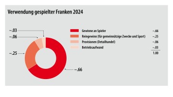 Kuchengrafik über gespielter Franken